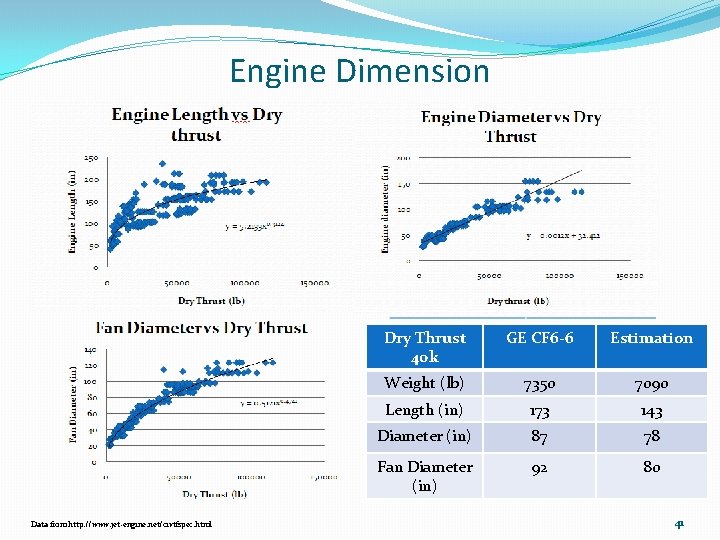 Engine Dimension Data from http: //www. jet-engine. net/civtfspec. html Dry Thrust 40 k GE