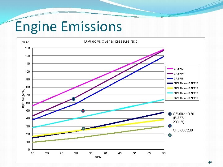 Engine Emissions Dp/Foo vs Over all pressure ratio NOx 130 120 110 CAEP/2 100
