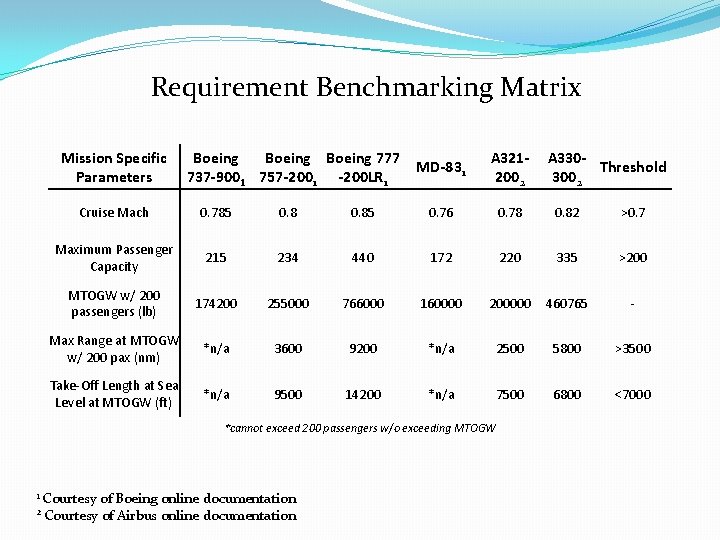 Requirement Benchmarking Matrix Mission Specific Parameters Boeing 777 737 -9001 757 -2001 -200 LR