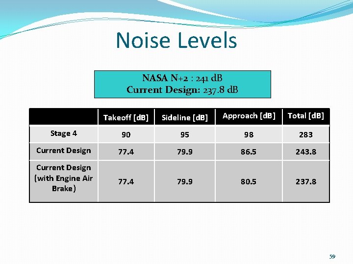 Noise Levels NASA N+2 : 241 d. B Current Design: 237. 8 d. B