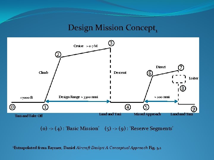 Design Mission Concept 1 Cruise > 0. 7 M Direct Descent Climb Loiter Design
