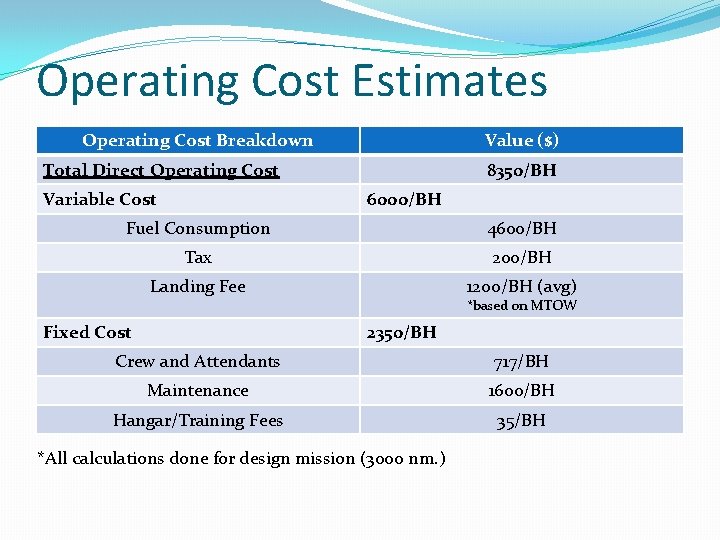 Operating Cost Estimates Operating Cost Breakdown Value ($) Total Direct Operating Cost Variable Cost