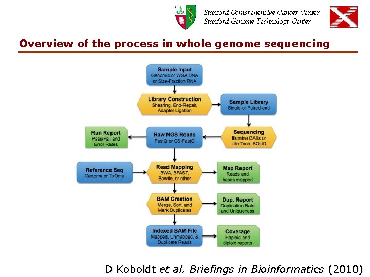 Stanford Comprehensive Cancer Center Stanford Genome Technology Center Overview of the process in whole