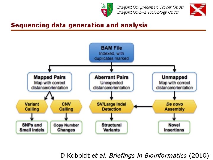 Stanford Comprehensive Cancer Center Stanford Genome Technology Center Sequencing data generation and analysis D