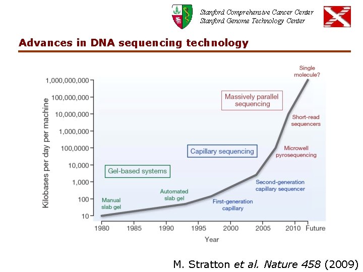 Stanford Comprehensive Cancer Center Stanford Genome Technology Center Advances in DNA sequencing technology M.