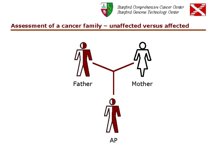 Stanford Comprehensive Cancer Center Stanford Genome Technology Center Assessment of a cancer family –