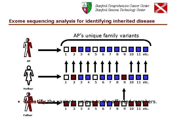 Stanford Comprehensive Cancer Center Stanford Genome Technology Center Exome sequencing analysis for identifying inherited