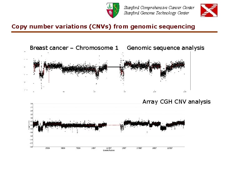 Stanford Comprehensive Cancer Center Stanford Genome Technology Center Copy number variations (CNVs) from genomic