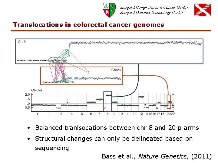 Stanford Comprehensive Cancer Center Stanford Genome Technology Center Translocations in colorectal cancer genomes •