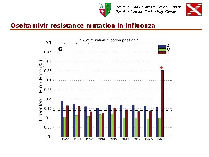 Stanford Comprehensive Cancer Center Stanford Genome Technology Center Oseltamivir resistance mutation in influenza 