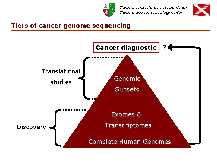 Stanford Comprehensive Cancer Center Stanford Genome Technology Center Tiers of cancer genome sequencing Cancer