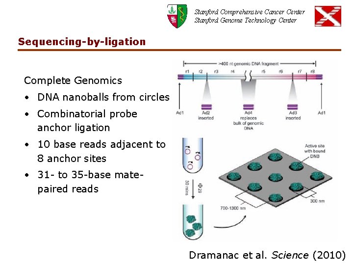 Stanford Comprehensive Cancer Center Stanford Genome Technology Center Sequencing-by-ligation Complete Genomics • DNA nanoballs