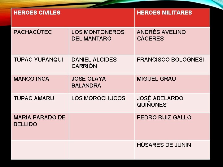 HEROES CIVILES HEROES MILITARES PACHACÚTEC LOS MONTONEROS DEL MANTARO ANDRÉS AVELINO CÁCERES TÚPAC YUPANQUI