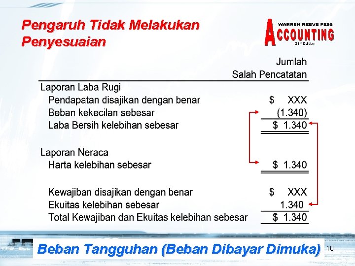 Pengaruh Tidak Melakukan Penyesuaian Beban Tangguhan (Beban Dibayar Dimuka) 10 