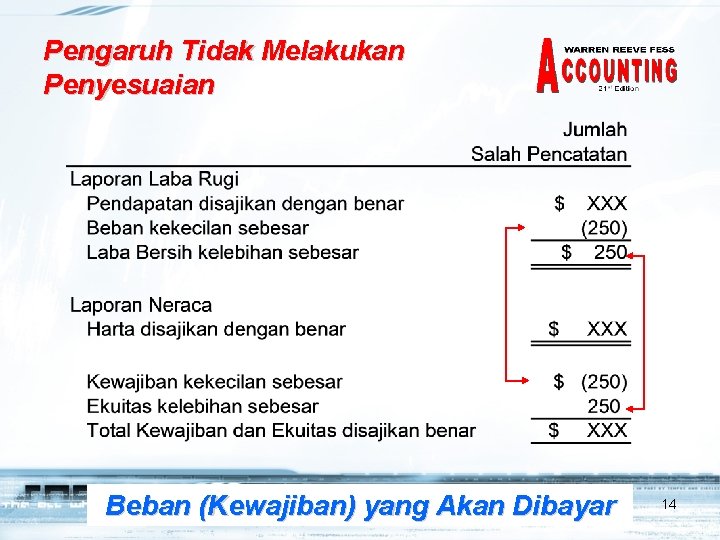 Pengaruh Tidak Melakukan Penyesuaian Beban (Kewajiban) yang Akan Dibayar 14 