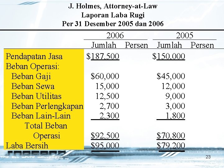 J. Holmes, Attorney-at-Law Laporan Laba Rugi Per 31 Desember 2005 dan 2006 2005 Jumlah