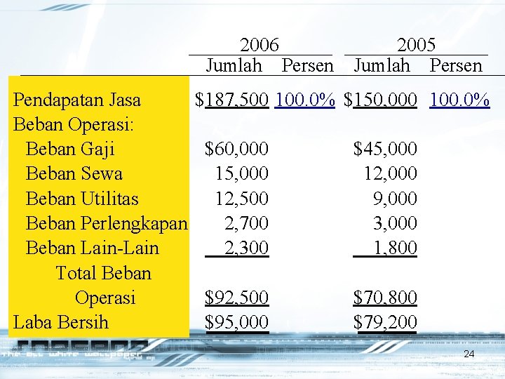 2006 Jumlah Persen Pendapatan Jasa Beban Operasi: Beban Gaji Beban Sewa Beban Utilitas Beban