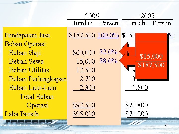 2006 Jumlah Persen Pendapatan Jasa Beban Operasi: Beban Gaji Beban Sewa Beban Utilitas Beban