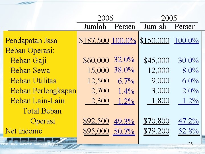 2006 Jumlah Persen Pendapatan Jasa Beban Operasi: Beban Gaji Beban Sewa Beban Utilitas Beban