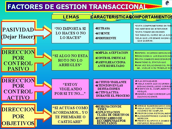 FACTORES DE GESTION TRANSACCIONAL LEMAS PASIVIDAD (Dejar Hacer) DIRECCION POR CONTROL PASIVO DIRECCION POR