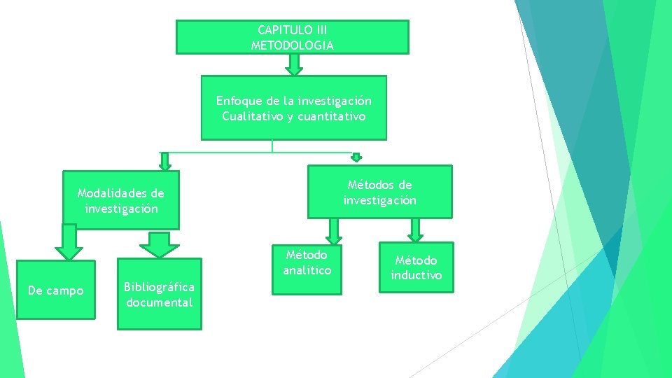 CAPITULO III METODOLOGIA Enfoque de la investigación Cualitativo y cuantitativo Métodos de investigación Modalidades