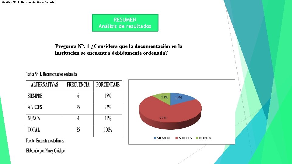 Gráfico N° 1. Documentación ordenada RESUMEN Análisis de resultados Pregunta N°. 1 ¿Considera que