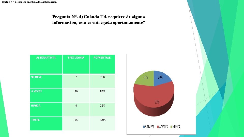 Gráfico N° 4. Entrega oportuna de la información. Pregunta N°. 4¿Cuándo Ud. requiere de