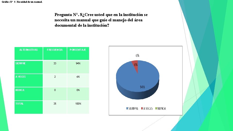 Gráfico N° 8. Necesidad de un manual. Pregunta N°. 8¿Cree usted que en la