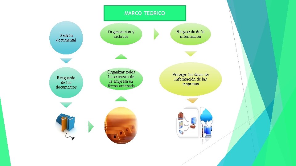 MARCO TEORICO Gestión documental Resguardo de los documentos Organización y archivos Resguardo de la