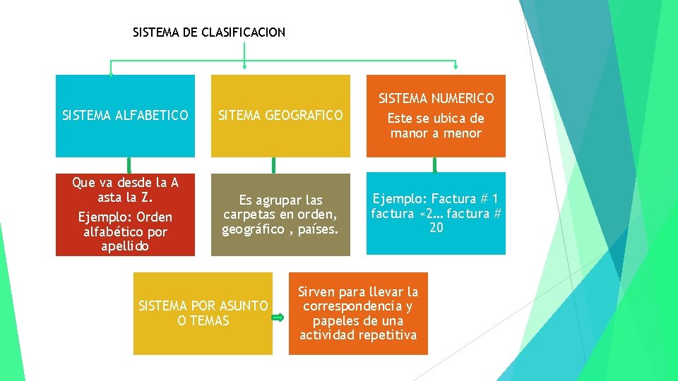 SISTEMA DE CLASIFICACION SISTEMA NUMERICO SISTEMA ALFABETICO SITEMA GEOGRAFICO Este se ubica de manor