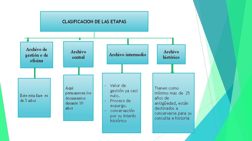 CLASIFICACION DE LAS ETAPAS Archivo de gestión o de oficina Este esta fase es