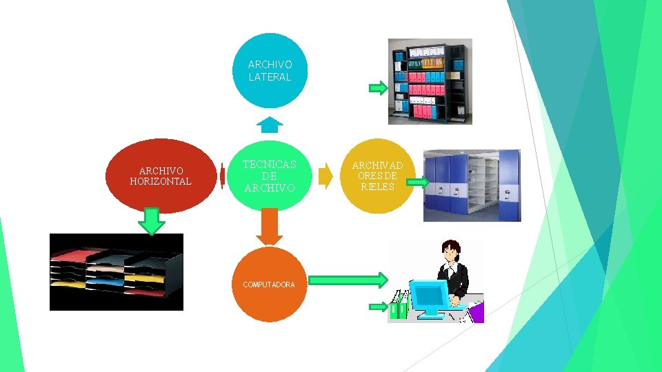 ARCHIVO LATERAL ARCHIVO HORIZONTAL TECNICAS DE ARCHIVO COMPUTADORA ARCHIVAD ORES DE RIELES 