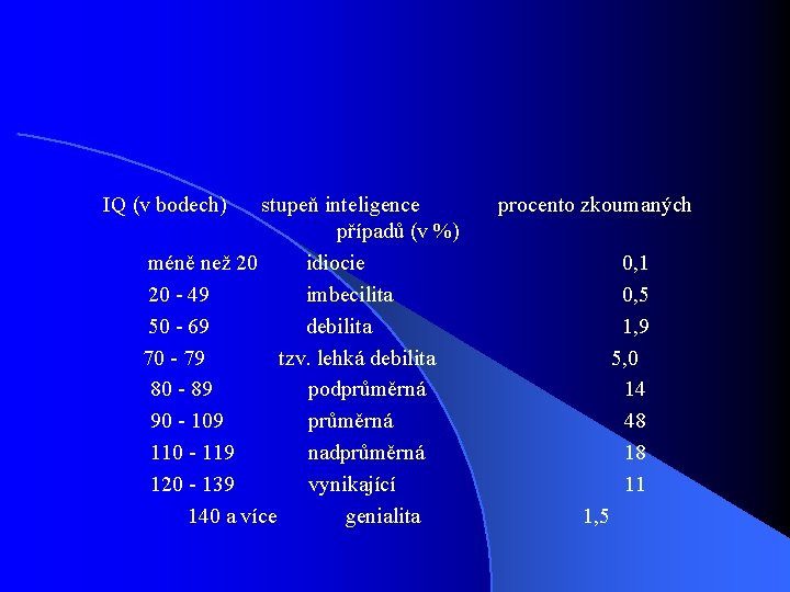 IQ (v bodech) stupeň inteligence procento zkoumaných případů (v %) méně než 20 idiocie