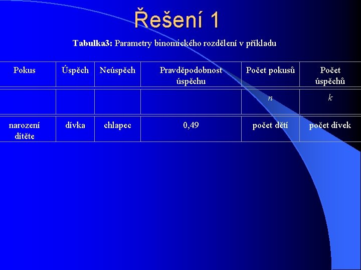  Řešení 1 Tabulka 3: Parametry binomického rozdělení v příkladu Pokus Úspěch Neúspěch narození