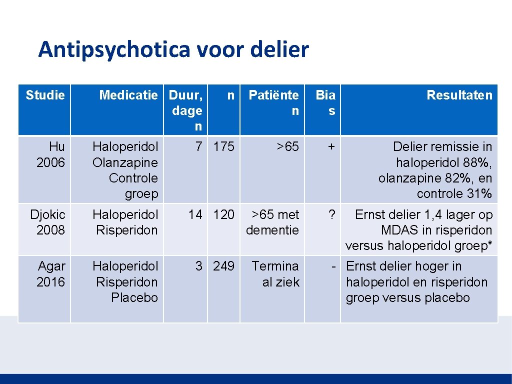 Antipsychotica voor delier Studie Medicatie Duur, dage n n Patiënte n Bia s Resultaten