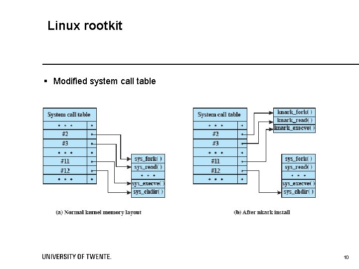 Linux rootkit § Modified system call table 10 