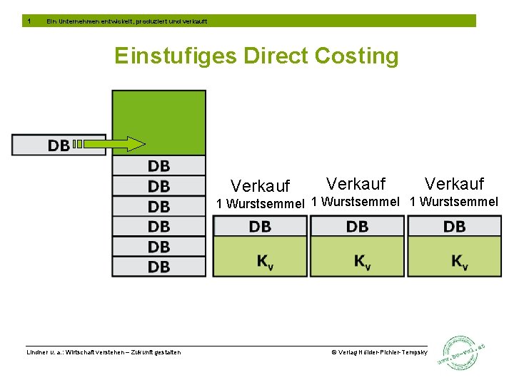 1 Ein Unternehmen entwickelt, produziert und verkauft Einstufiges Direct Costing Verkauf 1 Wurstsemmel Lindner