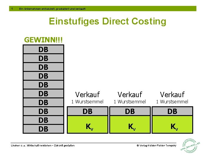 1 Ein Unternehmen entwickelt, produziert und verkauft Einstufiges Direct Costing GEWINN!!! DB DB DB
