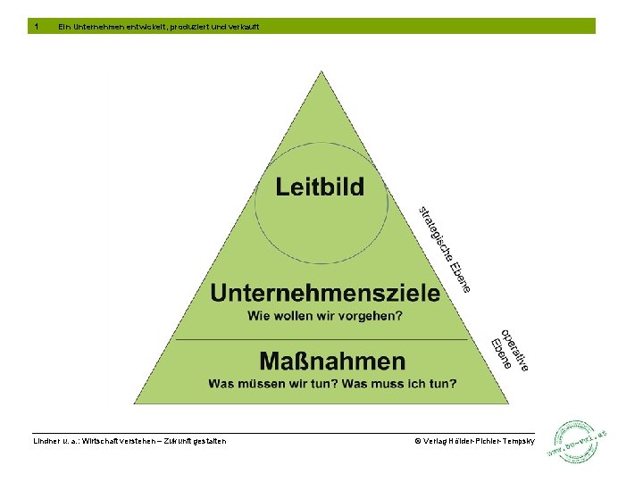 1 Ein Unternehmen entwickelt, produziert und verkauft Lindner u. a. : Wirtschaft verstehen –