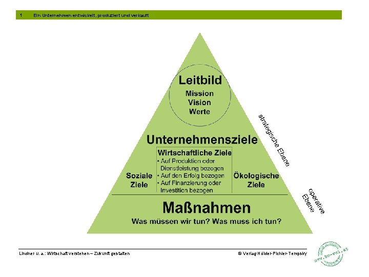 1 Ein Unternehmen entwickelt, produziert und verkauft Lindner u. a. : Wirtschaft verstehen –