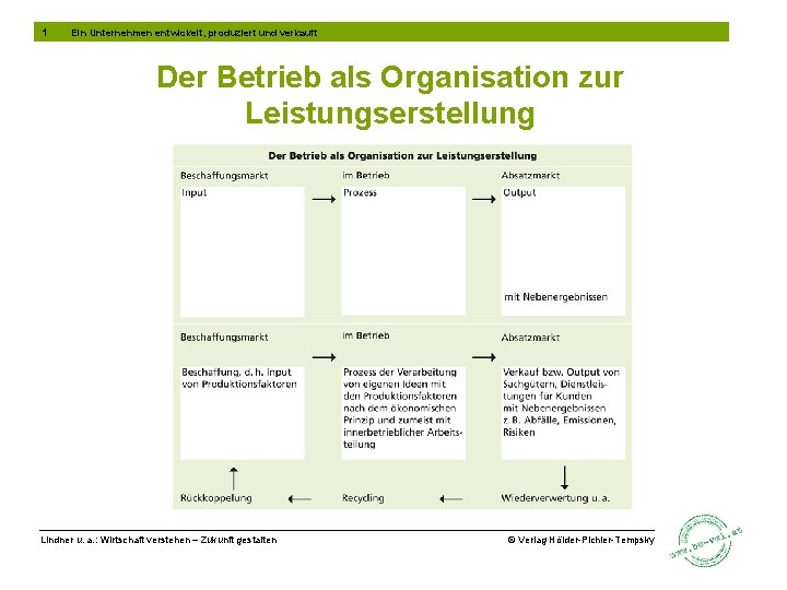 1 Ein Unternehmen entwickelt, produziert und verkauft Der Betrieb als Organisation zur Leistungserstellung Lindner