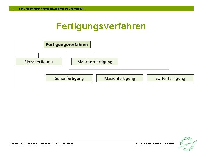 1 Ein Unternehmen entwickelt, produziert und verkauft Fertigungsverfahren Lindner u. a. : Wirtschaft verstehen