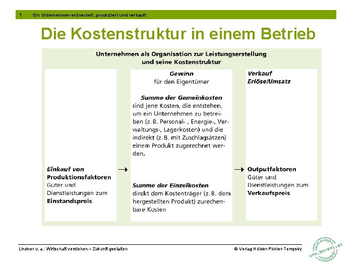 1 Ein Unternehmen entwickelt, produziert und verkauft Die Kostenstruktur in einem Betrieb Lindner u.