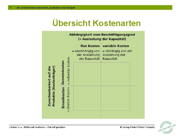 1 Ein Unternehmen entwickelt, produziert und verkauft Übersicht Kostenarten Lindner u. a. : Wirtschaft