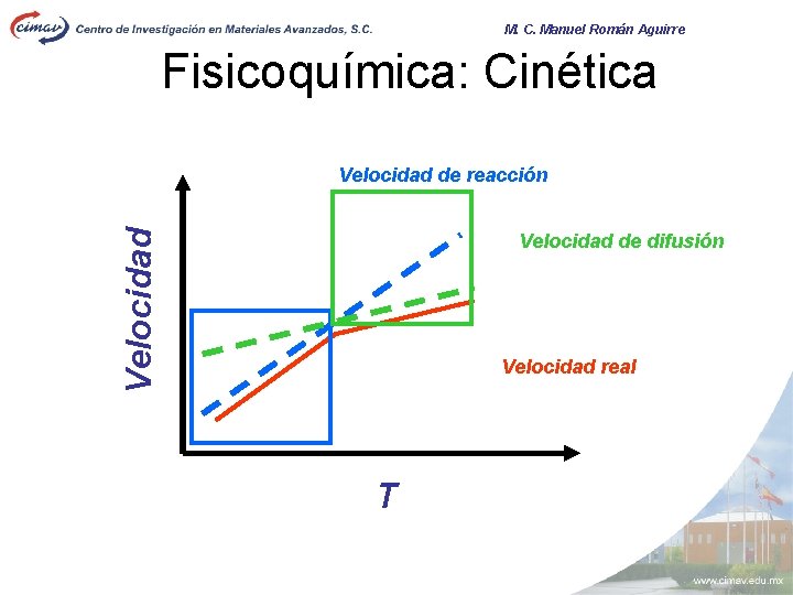 M. C. Manuel Román Aguirre Fisicoquímica: Cinética Velocidad de reacción Velocidad de difusión Velocidad