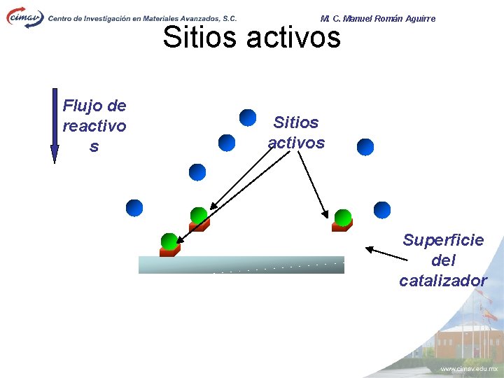 M. C. Manuel Román Aguirre Sitios activos Flujo de reactivo s Sitios activos Superficie