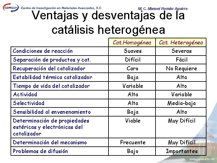 M. C. Manuel Román Aguirre Ventajas y desventajas de la catálisis heterogénea Cat. Homogénea