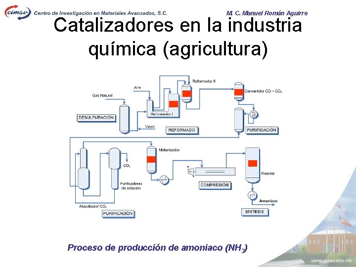 M. C. Manuel Román Aguirre Catalizadores en la industria química (agricultura) Proceso de producción