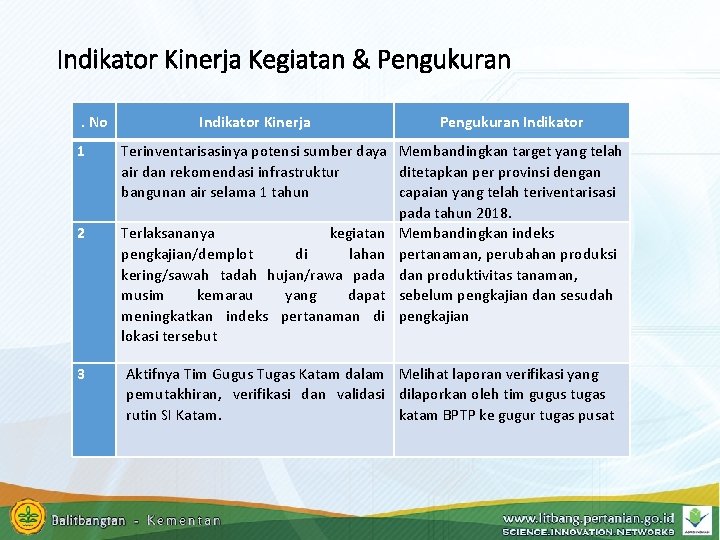 Indikator Kinerja Kegiatan & Pengukuran. No 1 2 3 Indikator Kinerja Pengukuran Indikator Terinventarisasinya