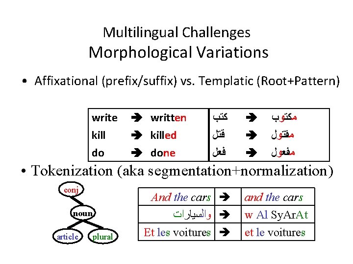 Multilingual Challenges Morphological Variations • Affixational (prefix/suffix) vs. Templatic (Root+Pattern) write kill do written